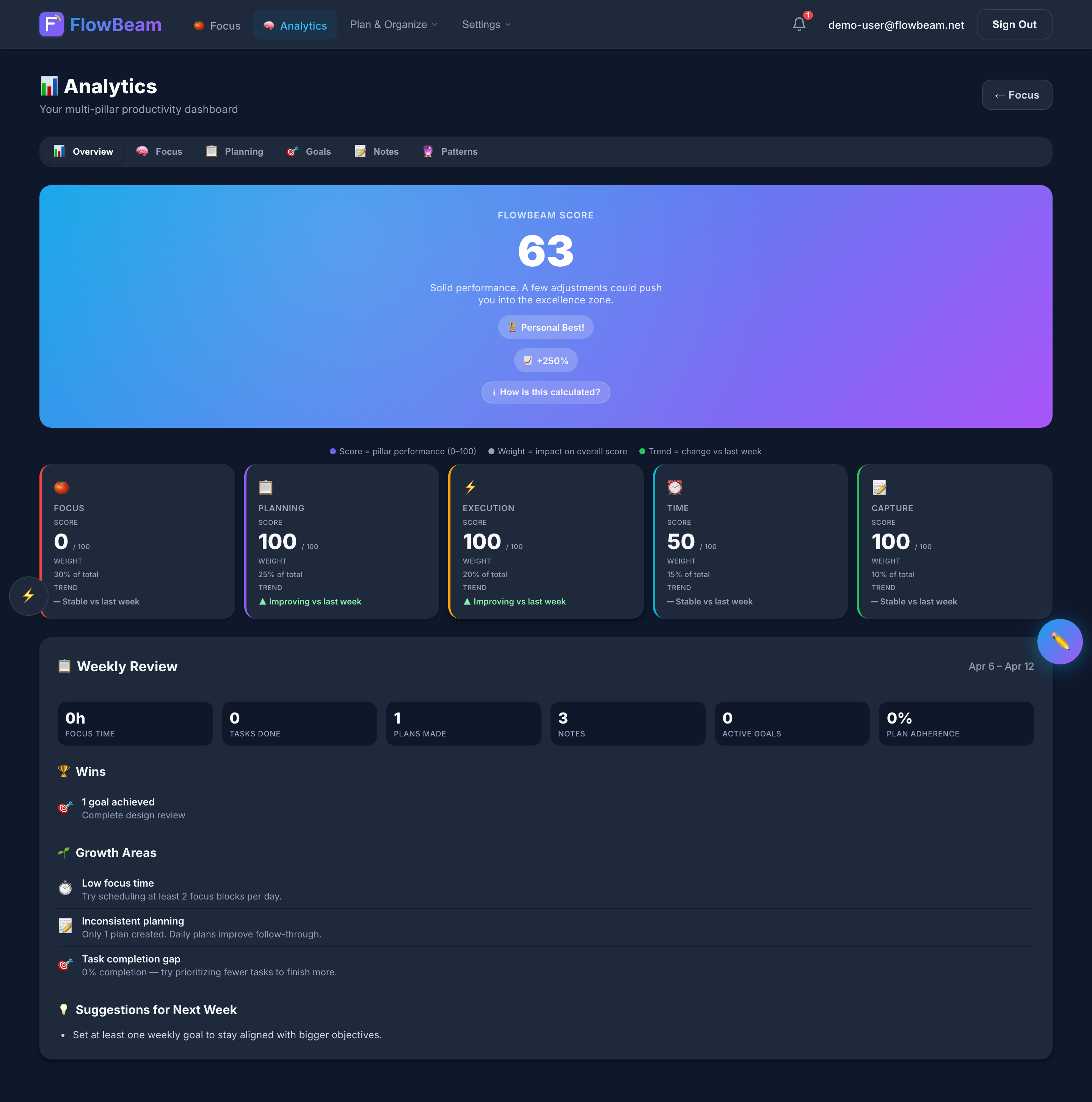 Weekly analytics dashboard showing focus minutes chart, heatmap, and distraction stats